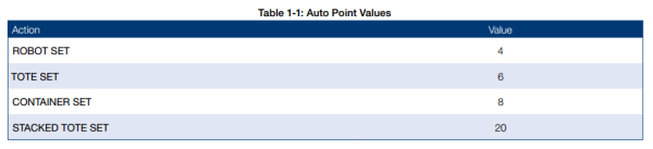 Autonomous Points Table