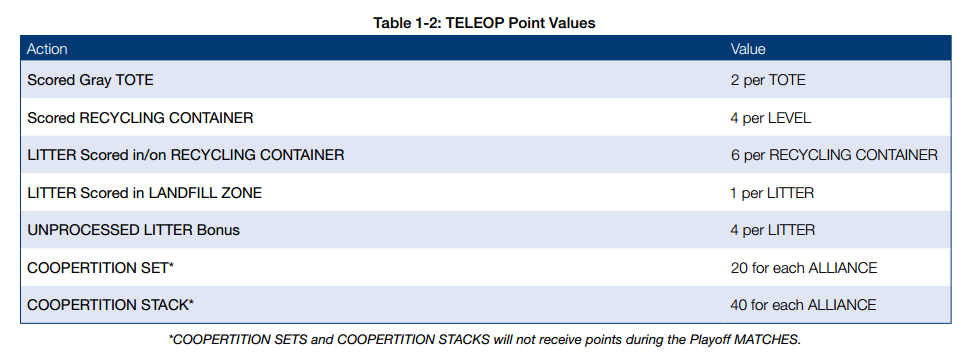 Teleop Points Table